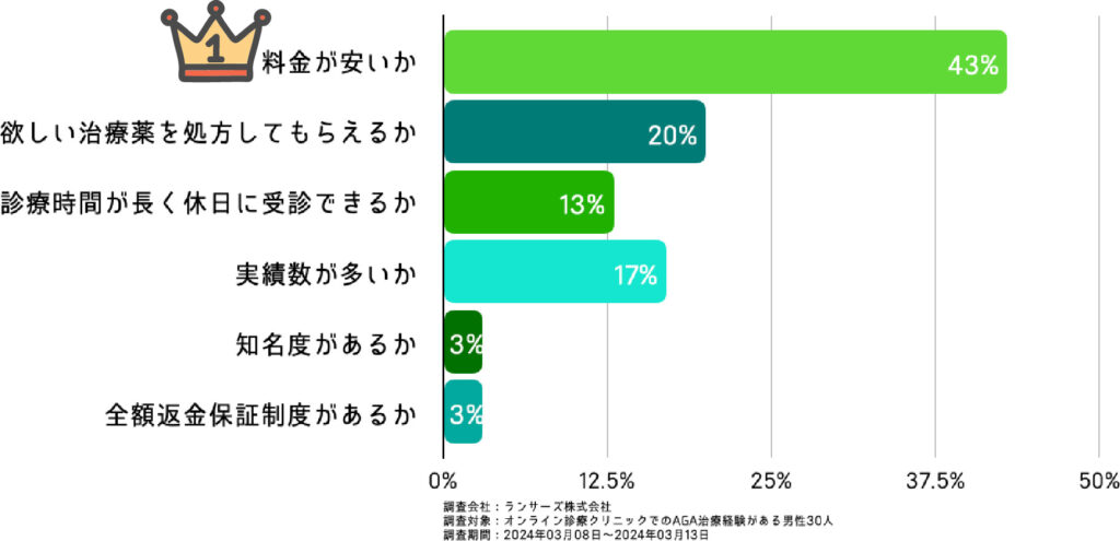 AGAクリニック選定基準